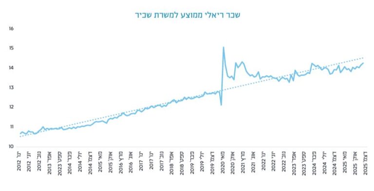 שכר ריאלי ממוצע למשרת שכיר (מקור: משרד העבודה)