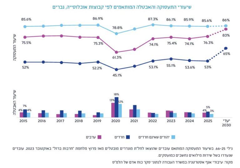 שיעור התעסוקה והאבטלה בקרב גברים (מקור: משרד העבודה)