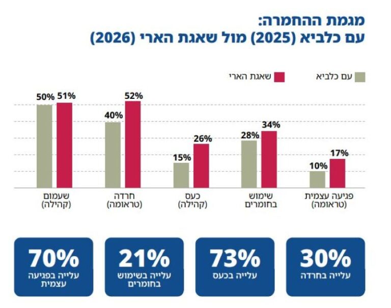 ההידרדרות במצב הנוער בין שני סבבי הלחימה עם איראן (מקור: עלם)