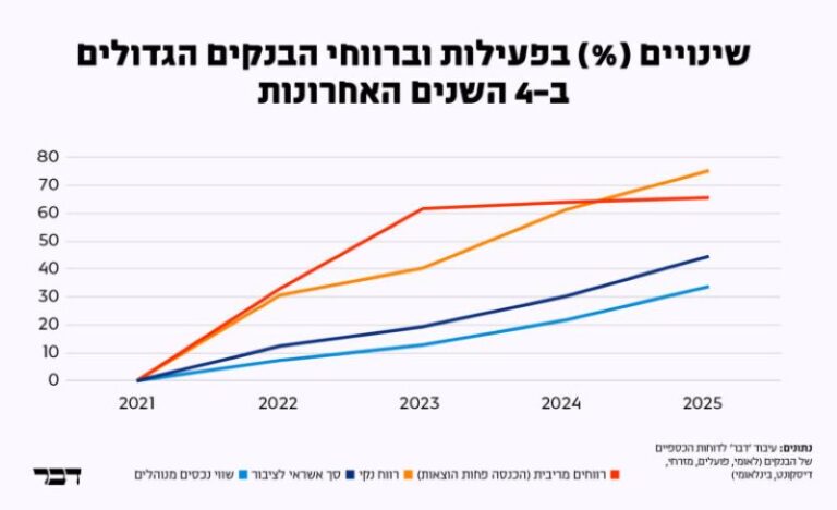 השינויים בפעילות וברווחי הבנקים הגדולים (מקור: עיבוד 'דבר' לדו"חות הכספיים של הבנקים)