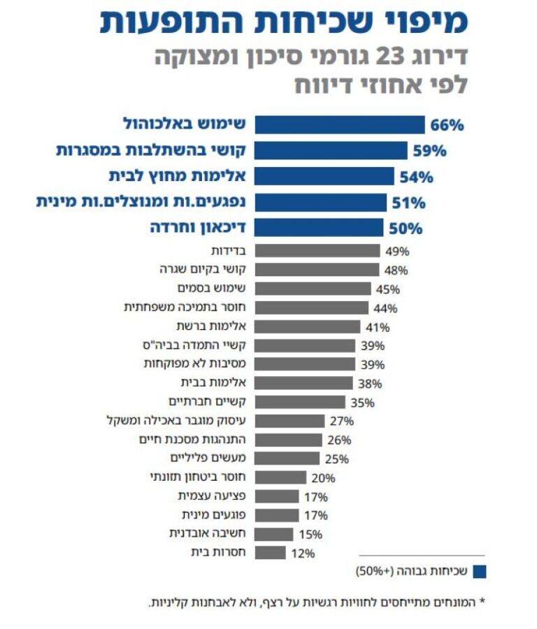 מיפוי שכיחות התופעות (מקור: עלם)