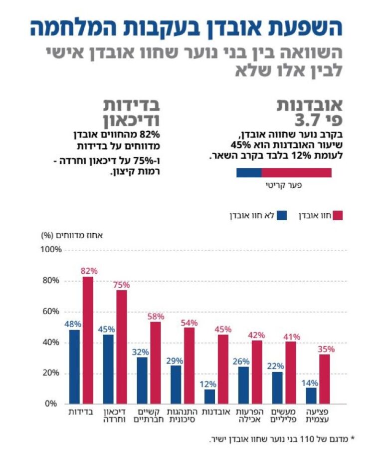 השפעת אובדן בעקבות מלחמה (מקור: עלם)