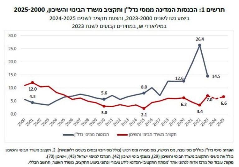 הכנסות המדינה מנדל"ן ביחס לתקציב משרד השיכון (מקור: הלשכה המרכזית לסטטיסטיקה)