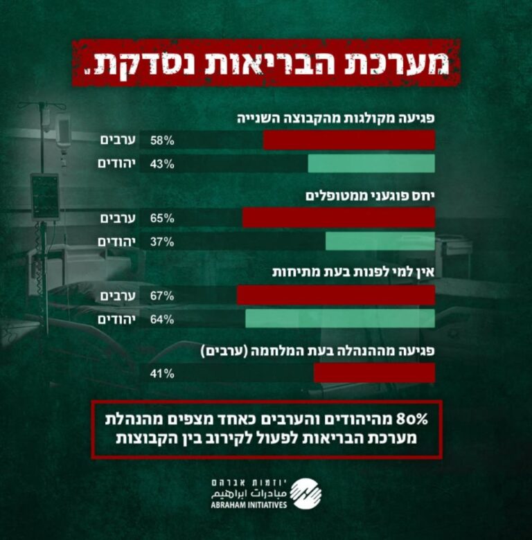 נתונים של ארגון יוזמות אברהם