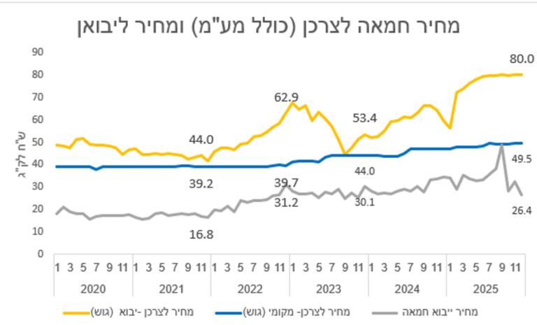השינוי במחירי החמאה ליבואן ולצרכן (מקור: החטיבה למחקר, כלכלה ואסטרטגיה במשרד החקלאות)