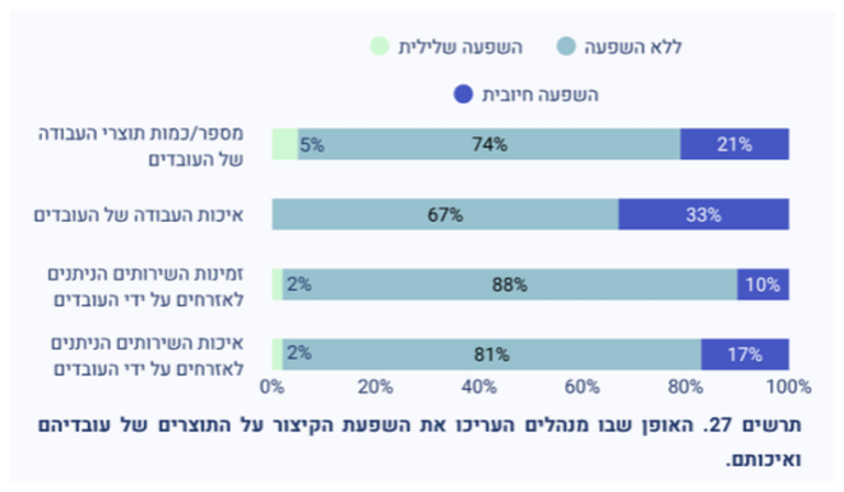 הערכת מנהלים את השפעת קיצור שבוע העבודה על תוצרי עובדיהם (גרף: מתוך דו"ח הערכת קיצור שבוע העבודה במגזר הציבורי בישראל – Key Impact)