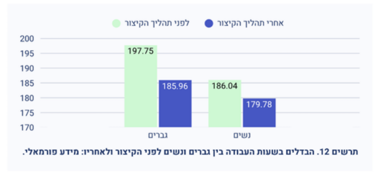הבדלים בשעות העבודה של גברים ונשים לפי קיצור שבוע העבודה ואחריו (גרף: מתוך דו"ח הערכת קיצור שבוע העבודה במגזר הציבורי בישראל – Key Impact)