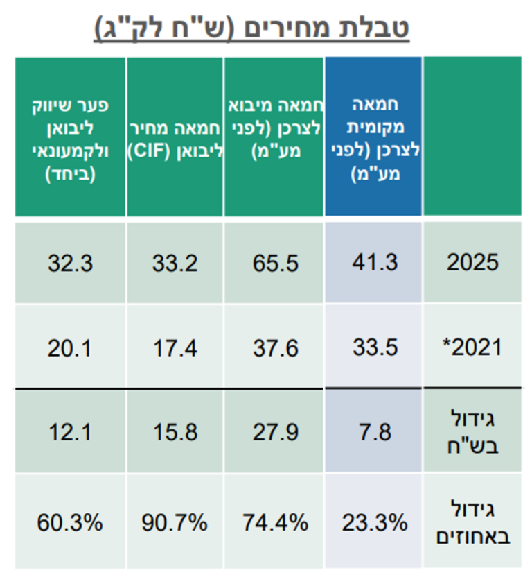 השוואת מחירי החמאה ב-2021 וב-2025 (מקור:מקור: החטיבה למחקר, כלכלה ואסטרטגיה במשרד החקלאות)