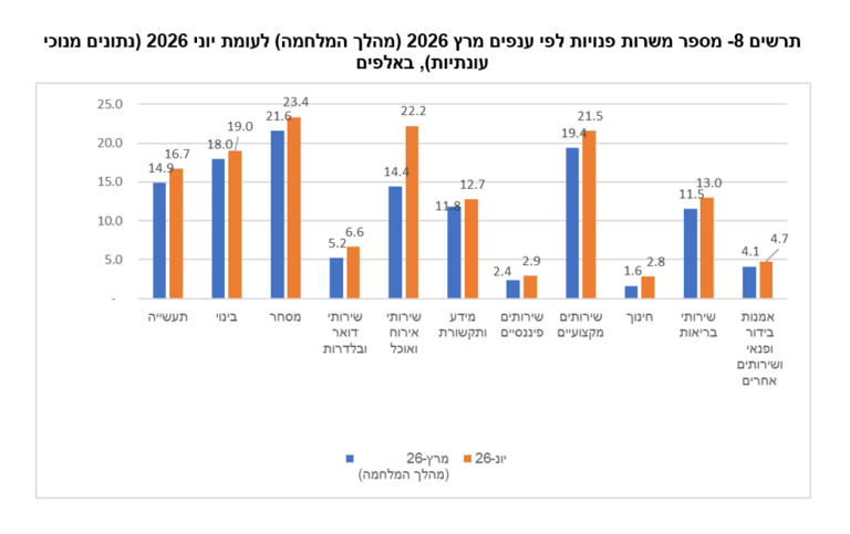 תרשים משרות פנויות לפי ענפים מרץ 2026 (צילום: הלשכה המרכזית לסטטיסטיקה)