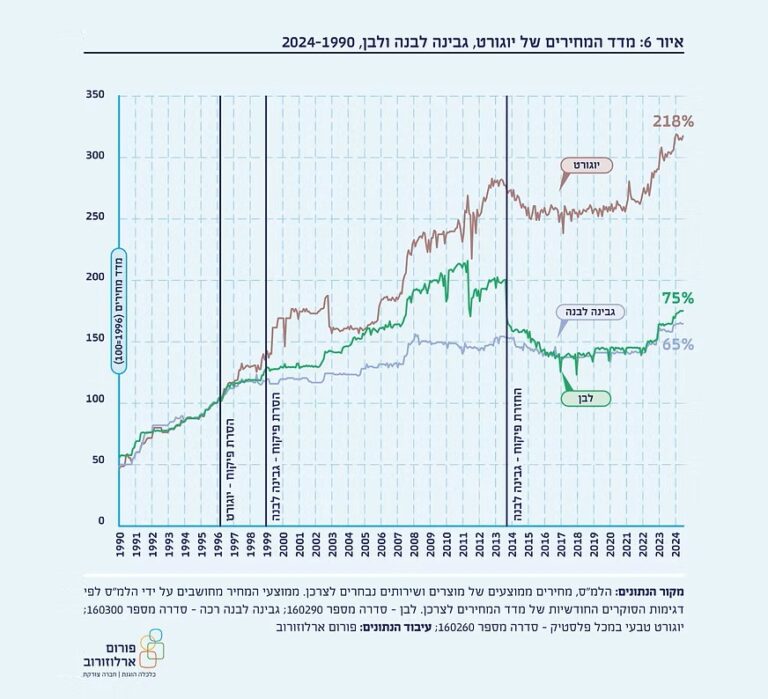 מחיריהם של יוגורט, גבינה לבנה ולבן בישראל, והשפעת הפיקוח או הסרתו (גרפיקה: מתוך המחקר)