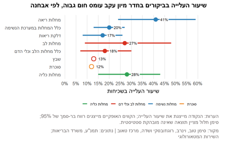 עלייה בביקורים בחדר מיון עקב עומס חום גבוה, מפורט לפי אבחנה (עיבוד: מרכז טאוב)