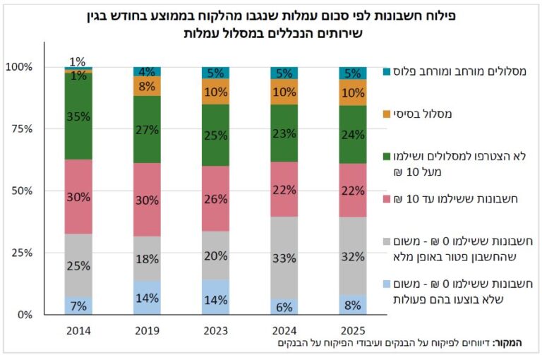 פילוח חשבונות לפי סכום העמלות (מקור: הפיקוח על הבנקים)