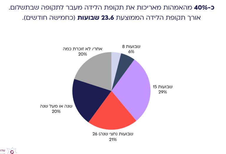 התפלגות משך חופשת הלידה בישראל. כ-40% מהאימהות נאלצות להאריך את חופשת הלידה מעבר ל-15 השבועות שבתשלום (מקור: סקר שדולת הנשים בישראל)