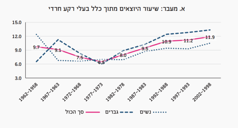 שיעור היוצאים בשאלה בקרב החרדים, לפי שנת לידה (גרפיקה: מתוך השנתון)