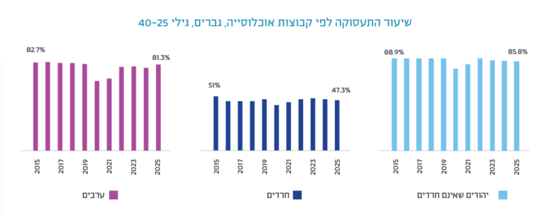 שיעור התעסוקה בקרב חרדים צעירים לעומת יתר הגברים בני גילם (גרפיקה: מתוך דו"ח משרד העבודה)