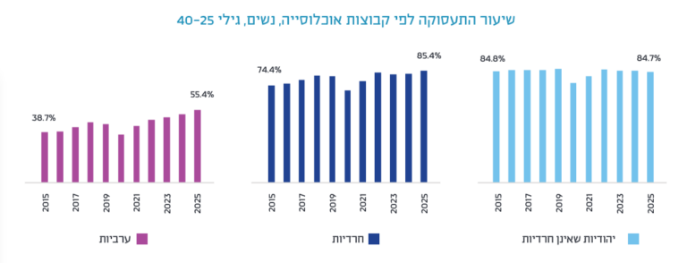 תעסוקת צעירות חרדיות לעומת יתר בנות גילן (גרפיקה: מתוך הדו"ח)