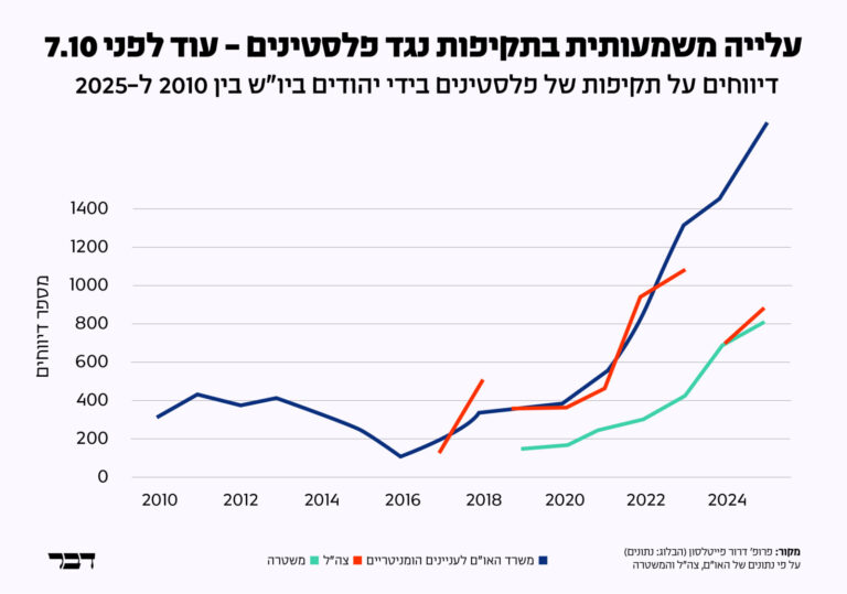 עלייה בדיווחים על תקיפות של יהודים נגד פלסטינים ביו"ש (גרפיקה: דבר)