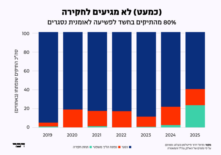סטטוס התיקים שנפתחים בחשד לפשיעה לאומנית של יהודים ביו"ש (גרפיקה: דבר)