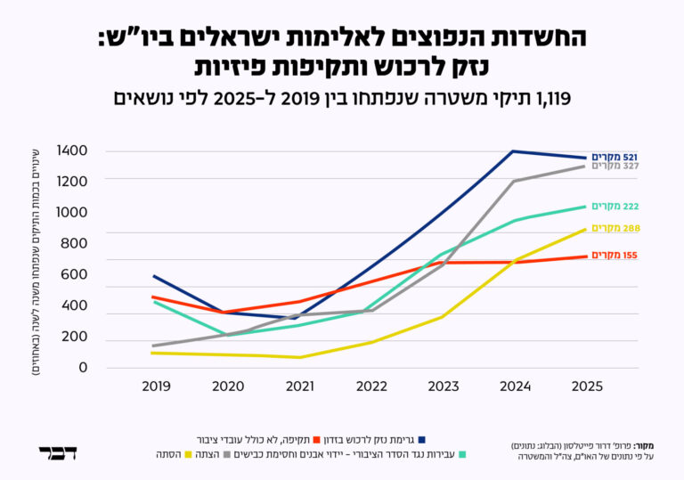 התיקים שנפתחו בחשד לתקיפות של ישראלים כלפי פלסטינים ביו"ש, מפולחים לפי סוג העבירה (גרפיקה: דבר)
