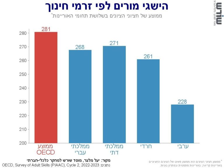 הישגי המורים במבחן המיומנויות לפי זרמי חינוך (גרפיקה: מוסד שורש)