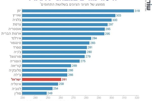השוואת הישגי המורים במבחן המיומנויות (גרפיקה: מוסד שורש)