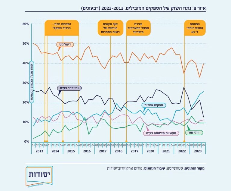 נתח השיווק של הספקים המובילים (גרפיקה: פורום ארלוזורוב-יסודות)