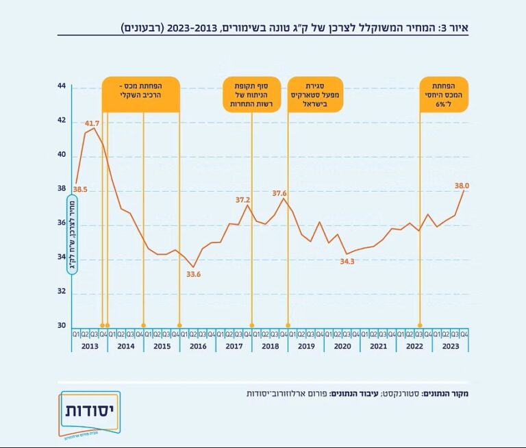 המחיר לצרכן של קילוגרם טונה בשימורים (גרפיקה: פורום ארלוזורוב-יסודות)