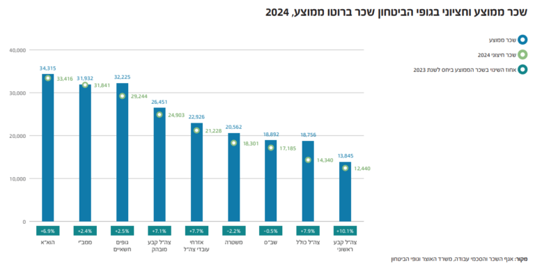 שכר הברוטו בגופי הביטחון, 2024 (מקור: אגף השכר והסכמי עבודה, משרד האוצר וגופי הביטחון)