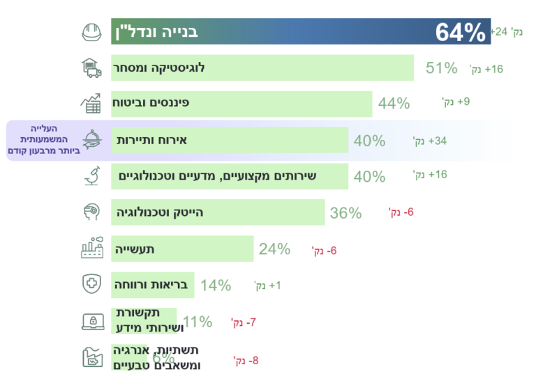 צפי התעסוקה בענפים שונים במשק, הרבעון הרביעי של 2026 (גרפיקה: מתוך דו"ח ManpowerGroup)