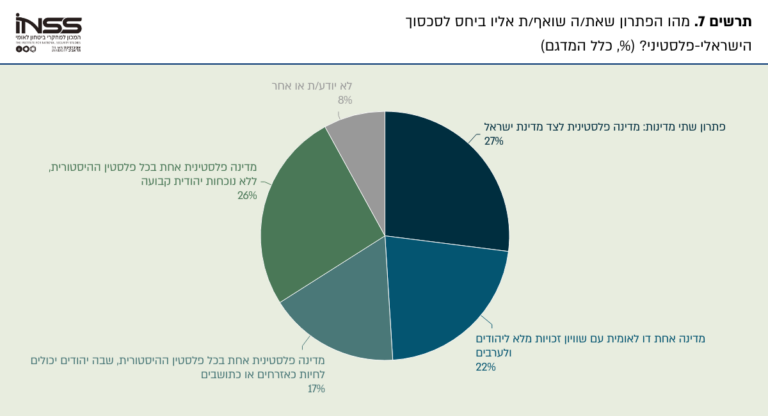 פתרונות מועדפים לסכסוך בקרב פלסטינים בגדה המערבית: 27% תומכים בשתי מדינות (מקור: INSS)