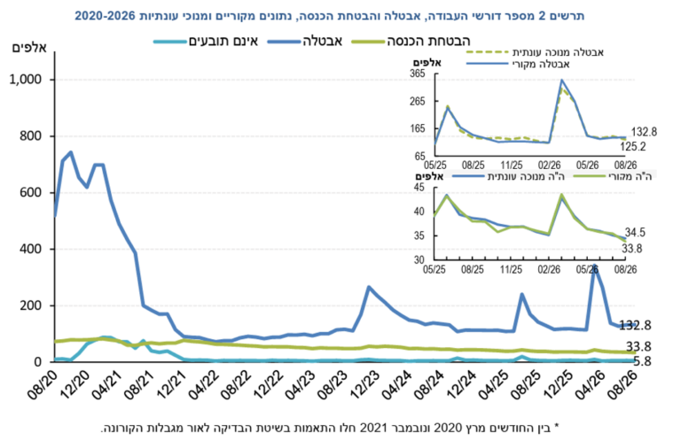 נתוני אבטלה בשנים 2026-2020 (גרף: שירות התעסוקה)