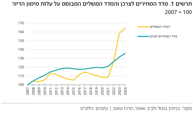תרשים מדד המחירים לצרכן והמדד המשלים המבוסס על עלות מימון הדיור (גרפיקה: מרכז טאוב)