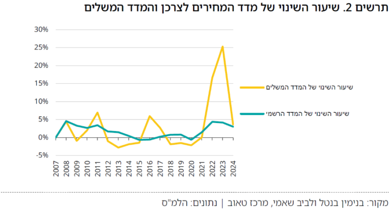 תרשים השינוי של מדד המחירים לצרכן והמדד המשלים (גרפיקה: מרכז טאוב)