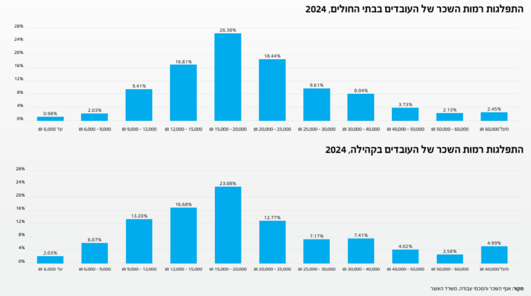 התפלגות רמות השכר של עובדי מערכת הבריאות 2024 (מקור: אגף השכר והסכמי עבודה, משרד האוצר)