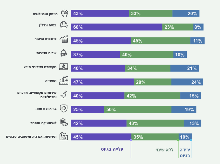 השינוי בנכונות לגיוס ג'וניורים ועובדים בתחילת דרכם בענפי משק שונים (גרפיקה: מתוך דו"ח צפי התעסוקה בענפים שונים במשק, הרבעון הרביעי של 2026 (גרפיקה: מתוך דו"ח ManpowerGroup)