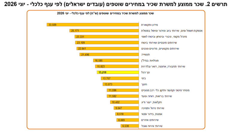 השכר הממוצע למשרת שכיר ביוני 2026 (מקור: הלמ"ס)