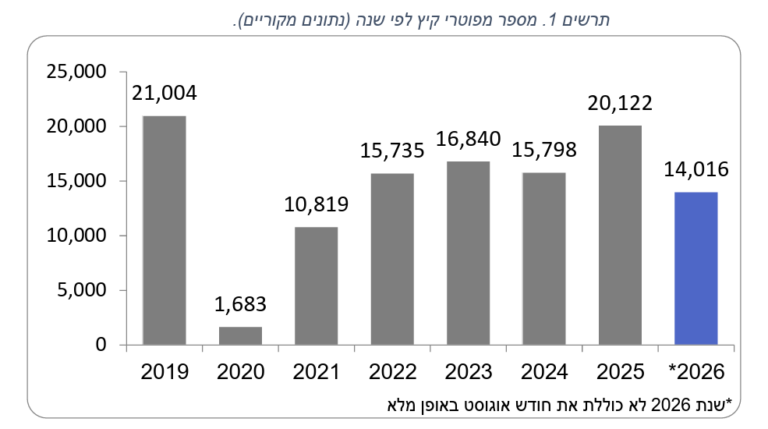 מספר מפוטרי הקיץ לפי שנה (מקור: שירות התעסוקה)