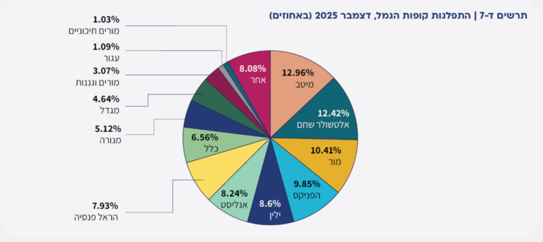 התפלגות קופות הגמל, דצמבר 2025 (מקור: רשות שוק ההון)