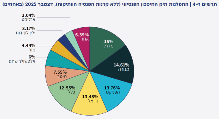 התפלגות תיק החיסכון הפנסיוני, דצמבר 2025 (מקור: רשות שוק ההון)