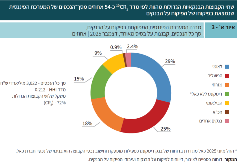 סך הנכסים המפוקחים על ידי הפיקוח על הבנקים, דצמבר 2025 (מקור: בנק ישראל)