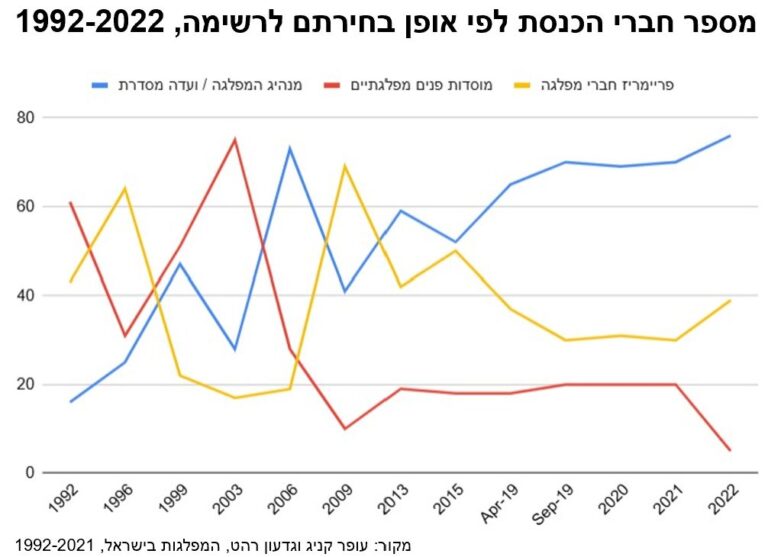 מספר חברי הכנסת לפי אופן בחירתם לרשימה, 1992-2022 (מקור: עופר קניג וגדעון רהט, המפלגות בישראל, 1992-2021)
