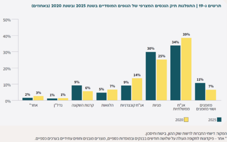 התפלגות תיק הנכסים המצרפים של הגופים המוסדיים, 2024–2025 (מקור: רשות שוק ההון)