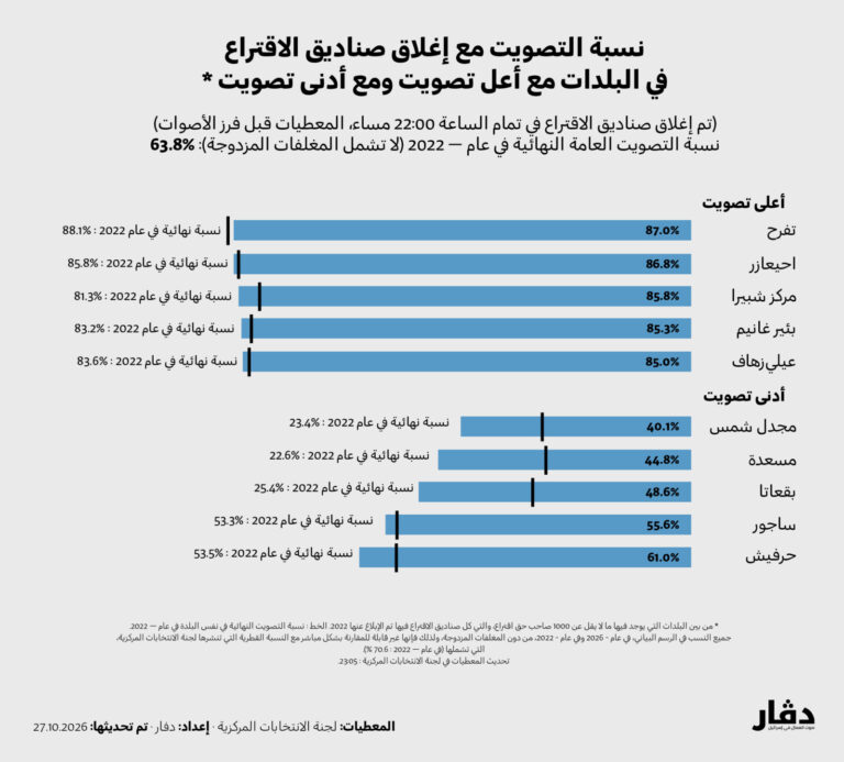 نسبة التصويت في البلدات مع أعل تصويت ومع أدنى تصويت – دفار