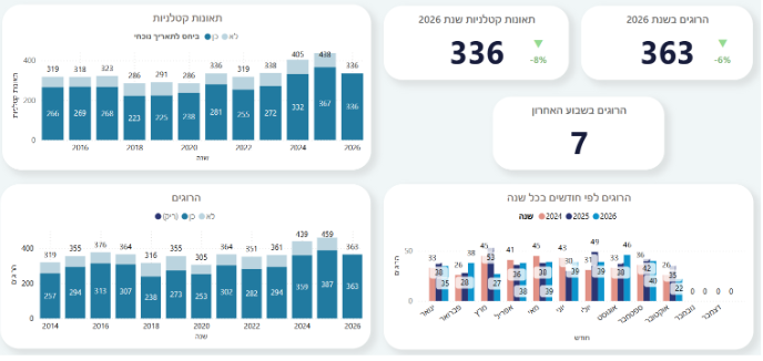 נתוני ההרוגים בתאונות דרכים בישראל. 363 בני אדם נהרגו מתחילת 2026, ירידה של 6% לעומת התקופה המקבילה אשתקד (צילום מסך: הרשות הלאומית לבטיחות בדרכים)