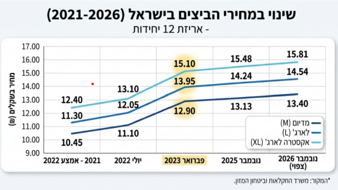 השינוי במחירי הביצים בישראל בשנים 2021–2026, לפי גודל אריזה של 12 ביצים (מקור: משרד החקלאות וביטחון המזון)