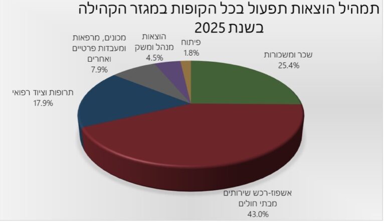 הוצאות התפעול בקופות החולים (גרפיקה: מתוך הדו"ח)