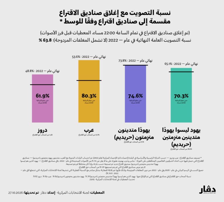 نسبة التصويت وفقًا للوسط مع إغلاق صناديق الاقتراع (دفار)