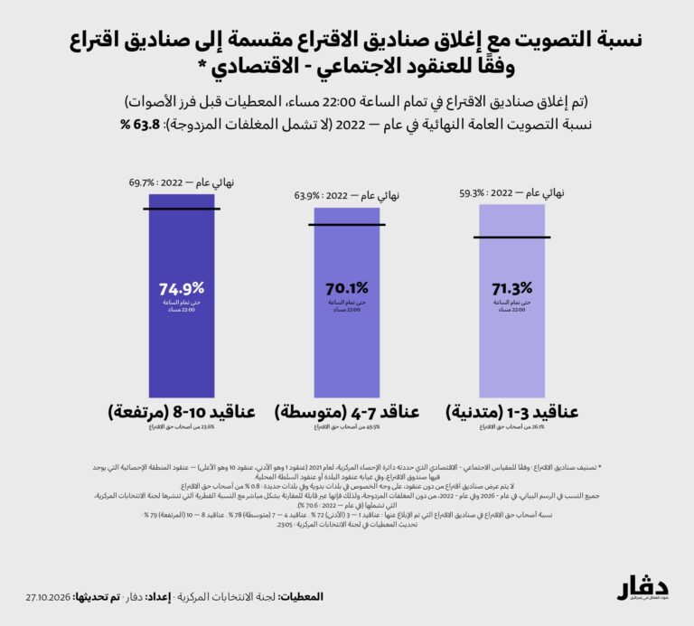 نسبة التصويت وفقًا لتوزيع عناقيد دائرة الإحصاء المركزية مع إغلاق صناديق الاقتراع (دفار)