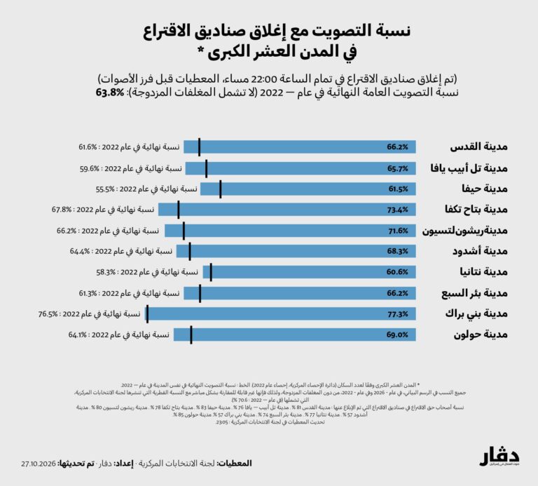 نسبة التصويت في المدن الكبرى مع إغلاق صناديق الاقتراع (دفار)