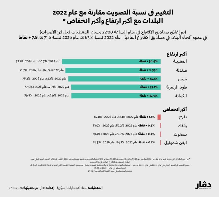 تغييرات في نسبة التصويت – أكبر انخفاضات وأكبر ارتفاعات وفقًا للبلدات مع إغلاق صناديق الاقتراع (دفار)